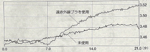 血流量の増加がハッキリと見られます。