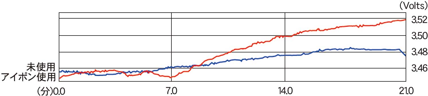 アイポン®を使用した場合と使用しない場合の比較